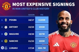 开云-德转列曼联队史最贵引援榜：博格巴压安东尼居首，姆贝莫第8