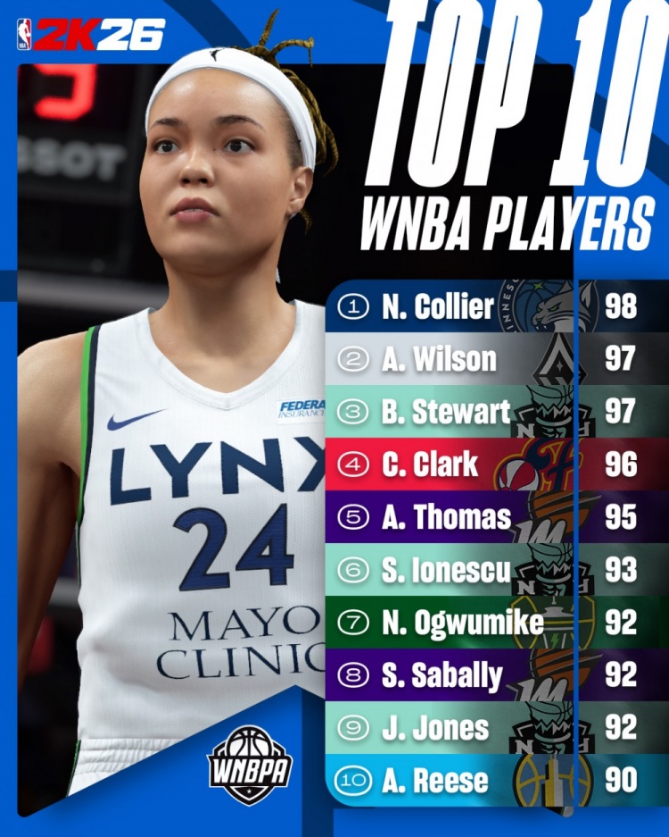 开云-WNBA 2K26能力值排行榜：科利尔98分领衔 威尔逊斯图尔特97 克拉克96