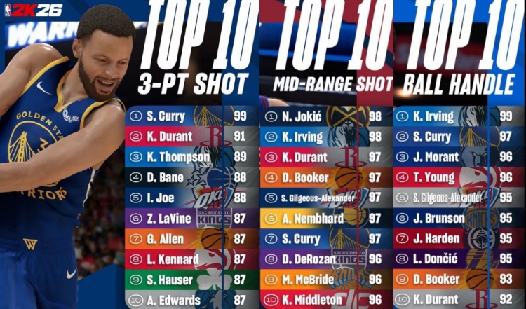 库里目前公布的2K26能力值：三分99断档第一 中投97&amp;控球97
