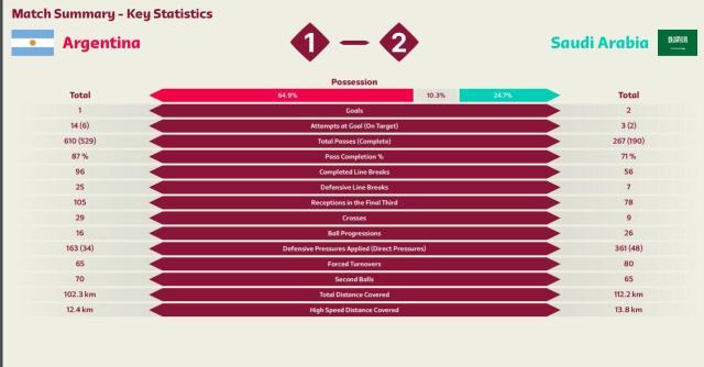 1669213300419014908.jpg 跑动距离.jpg