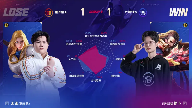开云-TTG/情久第二局数据图：佳心阿古朵团战伤害五万多